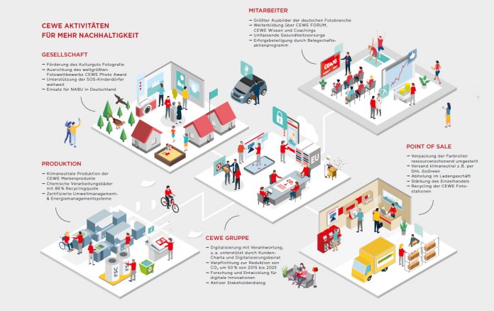 Cewe Aktivitäten Nachhaltigkeit