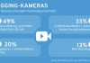 Vlogging-Kameras liegen im Trend